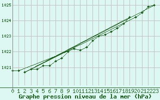 Courbe de la pression atmosphrique pour Baker Lake Climate