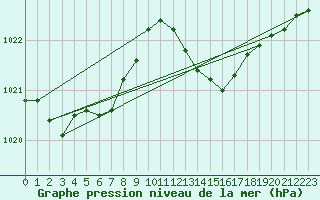 Courbe de la pression atmosphrique pour Cap Cpet (83)