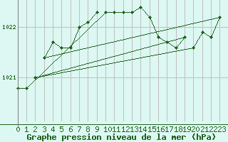 Courbe de la pression atmosphrique pour Retie (Be)