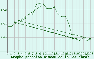 Courbe de la pression atmosphrique pour Mona