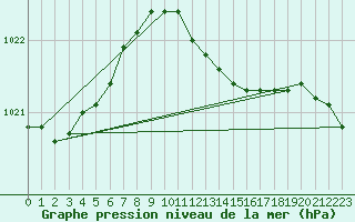 Courbe de la pression atmosphrique pour Siria