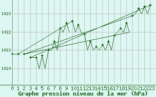 Courbe de la pression atmosphrique pour Ibiza (Esp)
