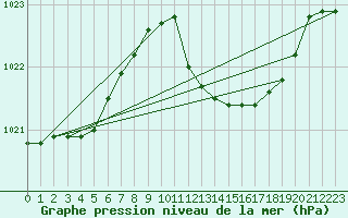 Courbe de la pression atmosphrique pour Grosseto