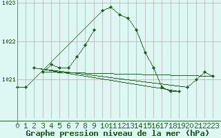 Courbe de la pression atmosphrique pour Rochefort Saint-Agnant (17)
