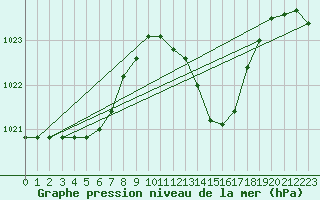 Courbe de la pression atmosphrique pour Gibraltar (UK)