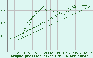 Courbe de la pression atmosphrique pour Portoroz / Secovlje