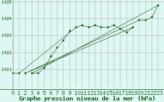 Courbe de la pression atmosphrique pour Capo Caccia