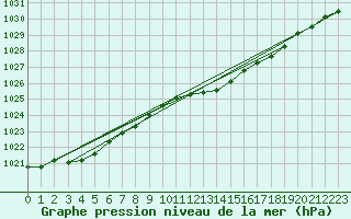 Courbe de la pression atmosphrique pour Bedford
