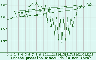 Courbe de la pression atmosphrique pour Zurich-Kloten