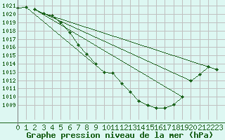 Courbe de la pression atmosphrique pour Weitensfeld