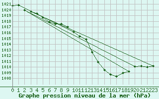 Courbe de la pression atmosphrique pour Saint-Michel-Mont-Mercure (85)