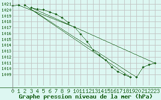 Courbe de la pression atmosphrique pour Porkalompolo