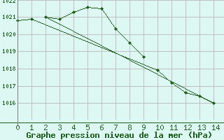 Courbe de la pression atmosphrique pour Glarus