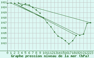 Courbe de la pression atmosphrique pour Payerne (Sw)