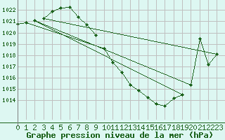 Courbe de la pression atmosphrique pour Calatayud