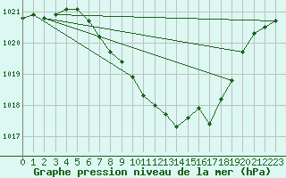 Courbe de la pression atmosphrique pour Regensburg