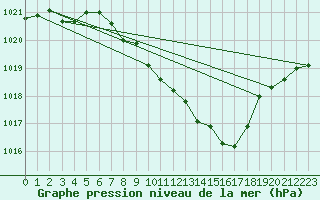 Courbe de la pression atmosphrique pour Neuhutten-Spessart