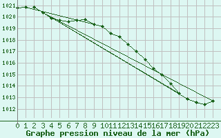 Courbe de la pression atmosphrique pour Creil (60)