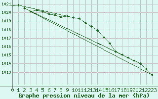 Courbe de la pression atmosphrique pour Saint-Hubert (Be)