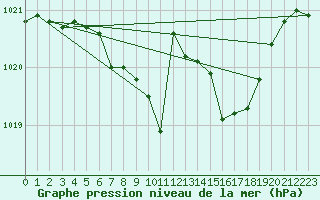 Courbe de la pression atmosphrique pour Luka
