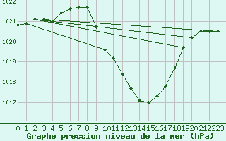 Courbe de la pression atmosphrique pour Grono