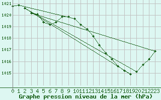 Courbe de la pression atmosphrique pour Pau (64)