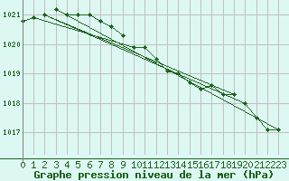Courbe de la pression atmosphrique pour Helsinki Harmaja