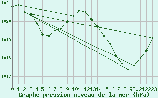 Courbe de la pression atmosphrique pour Alistro (2B)