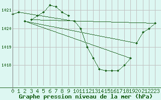 Courbe de la pression atmosphrique pour Mhleberg