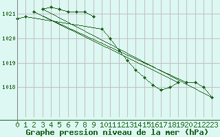 Courbe de la pression atmosphrique pour Ostroleka