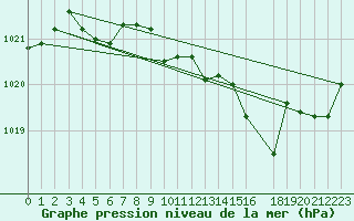 Courbe de la pression atmosphrique pour le bateau AMOUK14