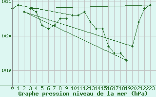 Courbe de la pression atmosphrique pour Anvers (Be)