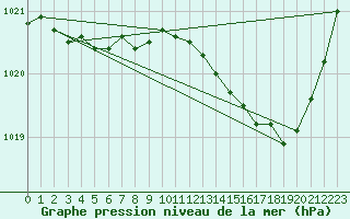 Courbe de la pression atmosphrique pour Angers-Beaucouz (49)