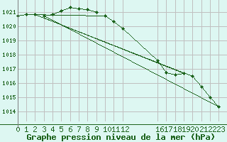 Courbe de la pression atmosphrique pour Diepenbeek (Be)