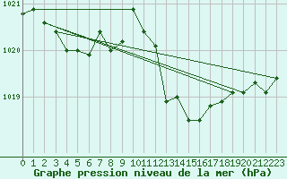 Courbe de la pression atmosphrique pour Milano Linate