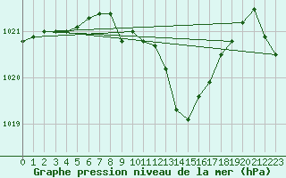 Courbe de la pression atmosphrique pour Berne Liebefeld (Sw)