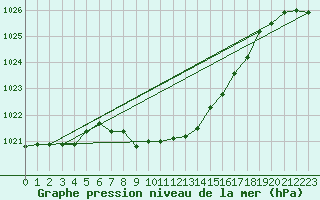 Courbe de la pression atmosphrique pour Schleiz