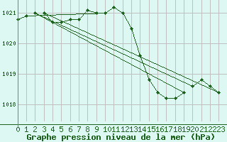 Courbe de la pression atmosphrique pour Roth