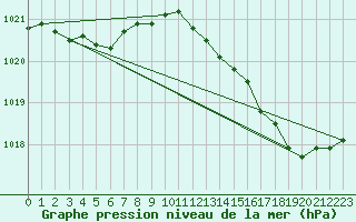 Courbe de la pression atmosphrique pour Nostang (56)