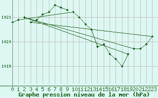 Courbe de la pression atmosphrique pour Bad Lippspringe