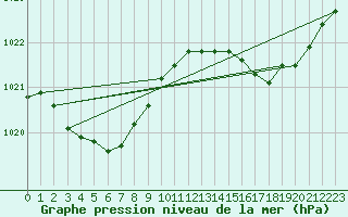 Courbe de la pression atmosphrique pour Voiron (38)