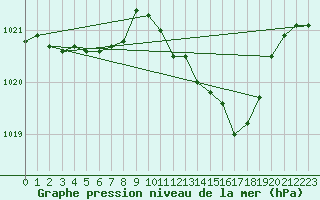 Courbe de la pression atmosphrique pour Geilenkirchen