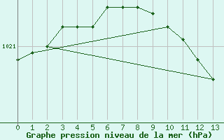 Courbe de la pression atmosphrique pour Joensuu Linnunlahti