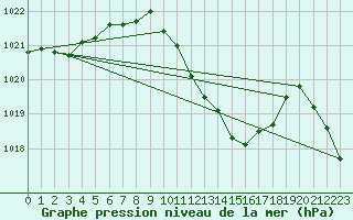 Courbe de la pression atmosphrique pour Altenrhein