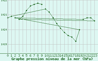 Courbe de la pression atmosphrique pour Retie (Be)