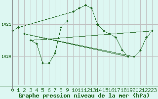 Courbe de la pression atmosphrique pour Herserange (54)