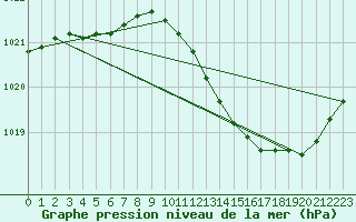 Courbe de la pression atmosphrique pour Brive-Laroche (19)