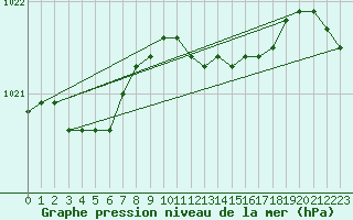 Courbe de la pression atmosphrique pour Messina