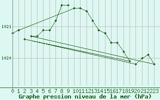 Courbe de la pression atmosphrique pour Rostock-Warnemuende