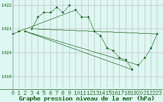 Courbe de la pression atmosphrique pour Millau (12)